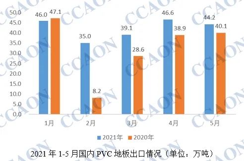 PVC地板出口量正逐年增大【騰方PVC地板】